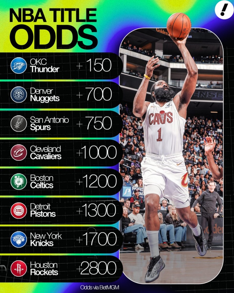 爱游戏游戏平台-夺冠赔率：雷霆+150第1 掘金2&amp;马刺3 骑士+1000第4 火箭+2800第8